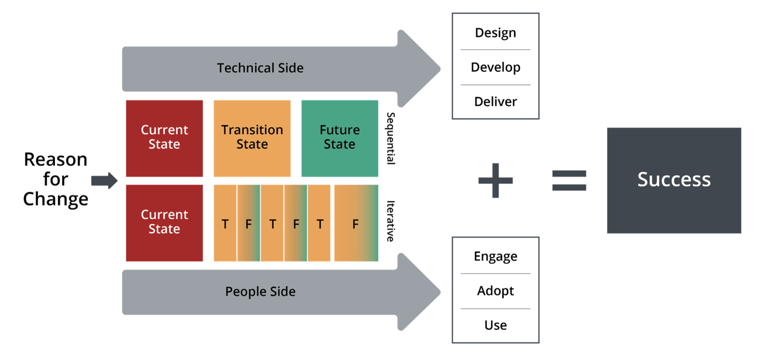 research project on management of change