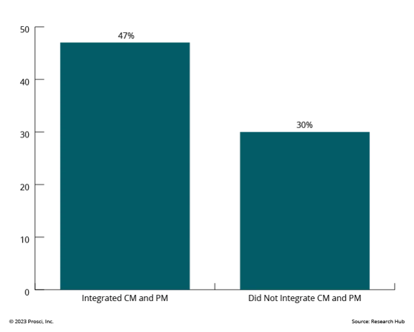 Integrating project management and change management for change success