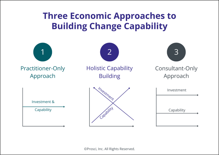 The three primary ways in which organizations approach change management investment