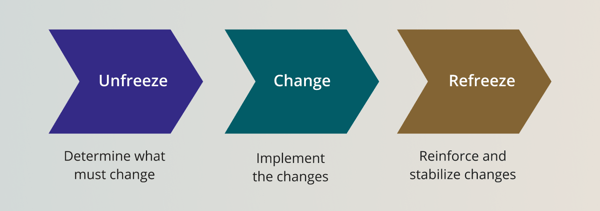 Lewin’s-Model-of-Change-Management