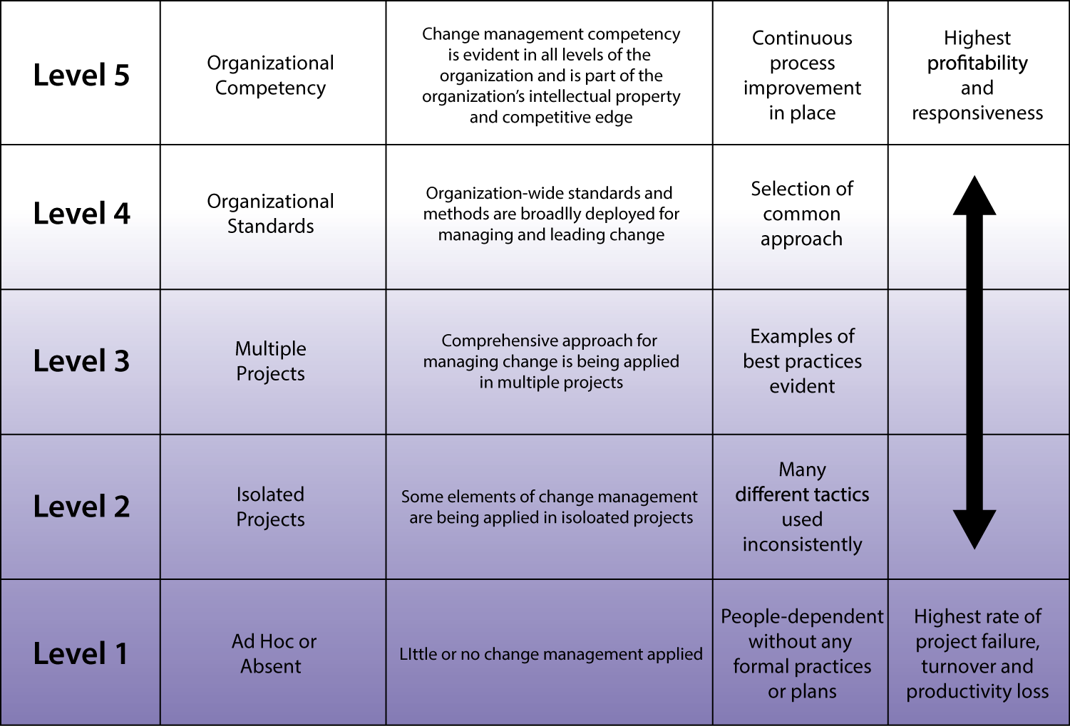 5 Levels of Change Management Maturity