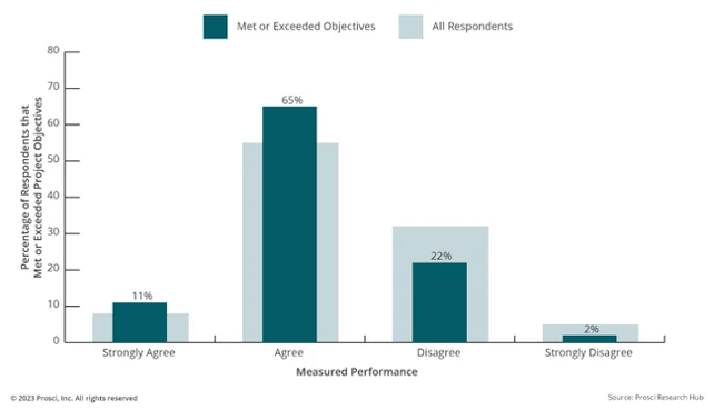 Measuring compliance and performance can increase likelihood of change success