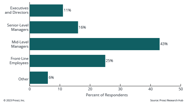 Mid-level-managers-are-the-most-resistant-to-change