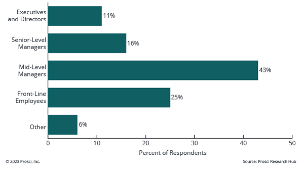 Middle-managers-are-the-most-resistant-group-to-change.