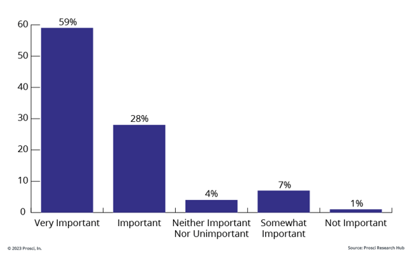 Organizational-cultural-awareness-is-very-important-for-change-management