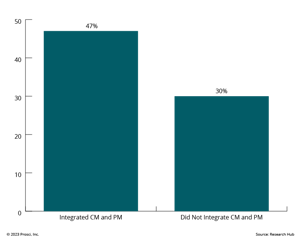 Percent of Respondents Who Met or Exceeded Project Objectives