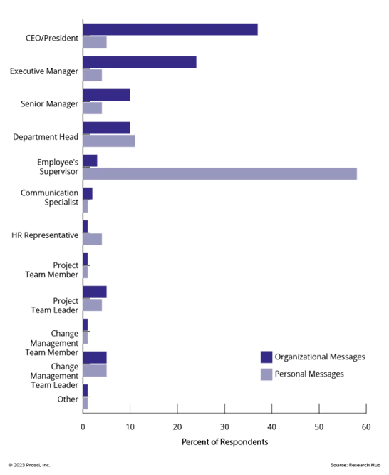 Employee-preferences-for-senders-of-messages-during-change