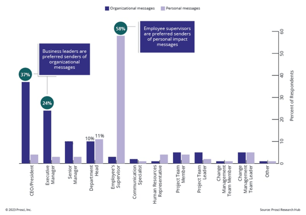 A-chart-showing-the-preferred-senders-of-personal-and-organizational-messages