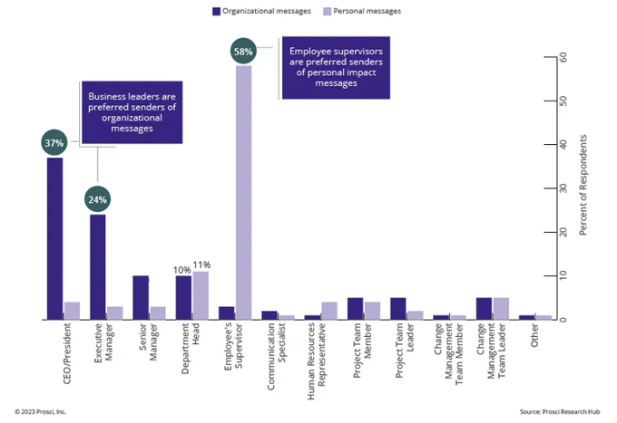 Graph showing preferred senders of messages for org and personal messages