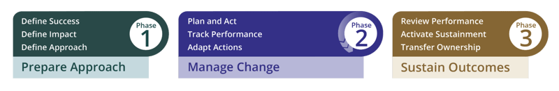 Use-the-Prosci-3-Phase-Process-to-plan-and-implement-change