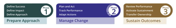 The Prosci 3-Phase Process is a comprehensive change management tool