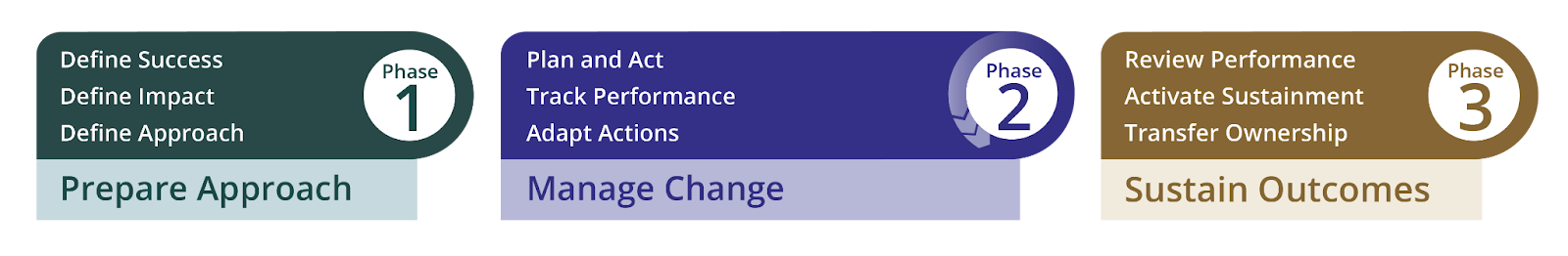 Manage change in the workplace