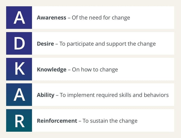 Breakdown of the Prosci ADKAR framework