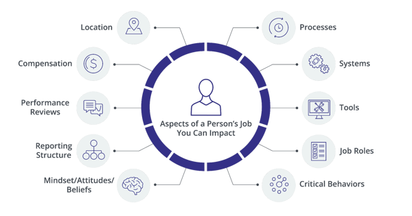 Use this Prosci CM tool to assess change impact