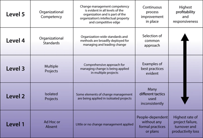 Asesss change maturity with the Prosci Change Management Maturity Model