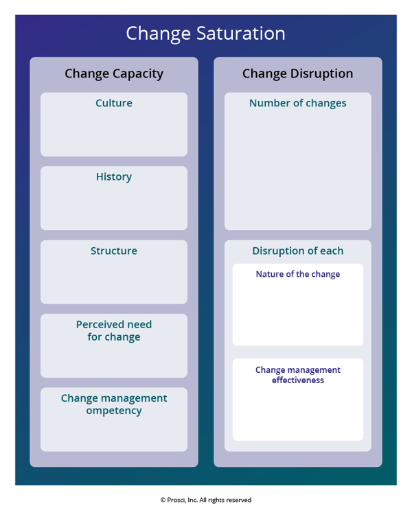 Change capacity change disruption graph