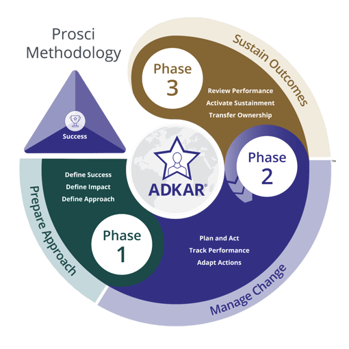 Prosci-Methodology-for-successful-change-management