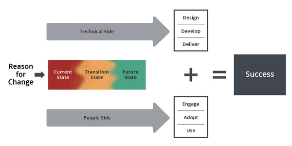 The-Prosci-Unified-Value-Proposition-(UVP)-for-successful-change