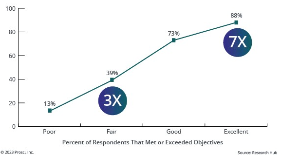 Graph showing a correlation between change management and success