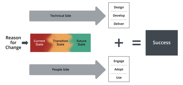 A-flowchart-showing-Prosci’s-Unified-Value-Proposition.