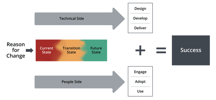 A flowchart showing Prosci’s Unified Value Proposition.