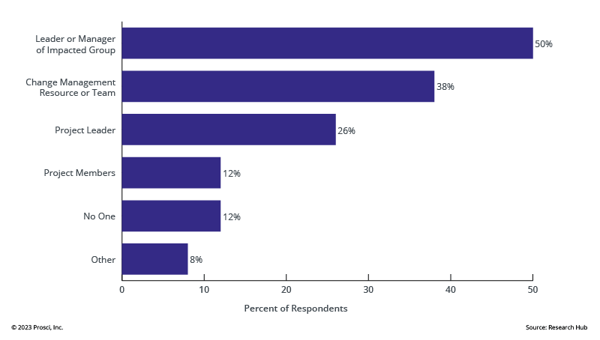 Roles responsible for reinforcement and sustainment activities