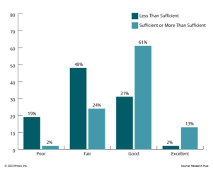 Relationship Between Sufficient Resources and Change Management Effectiveness