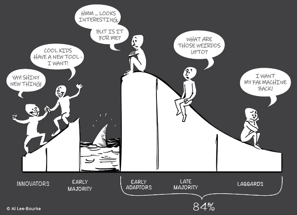 How the Innovation Adoption curve applies to change