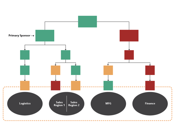 Using the Prosci Sponsor Coalition Map to assess alignment