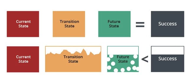 The importance of sustaining change