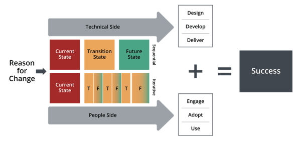 Successful organizational change management is driven by strong reasons for change and involves technical and people-side adjustments that bring organizations to a desired future state