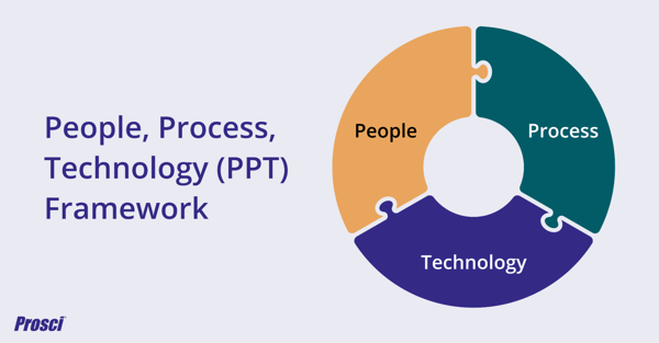 The core components of the People, Process, Technology (PPT) Framework.