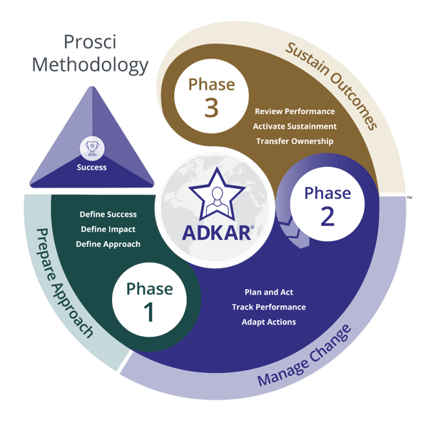 How the Prosci ADKAR Model, the Prosci Change Triangle and The Prosci 3-Phase Process integrate to create the Prosci Methodology