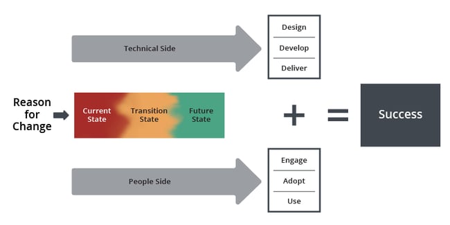 Understanding the technical and people side of change