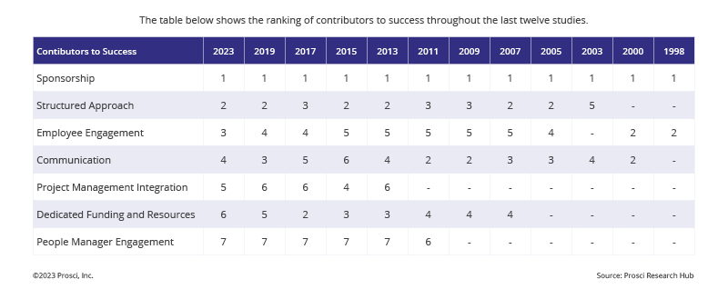 Sponsor effectiveness is a top contributor to Change Success