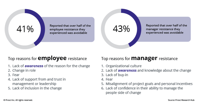 Percentage-showing-the-top-reasons-employees-and-managers-resist-change.