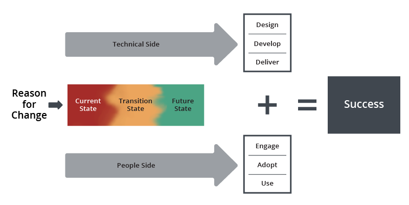 The Prosci UVP model depicts how change is a process