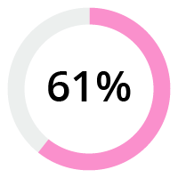 Prosci AI Percentages_Prosci AI-61 Percent