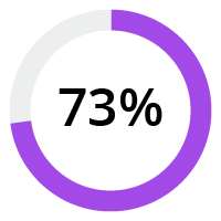 Prosci AI Percentages_Prosci AI-73 Percent