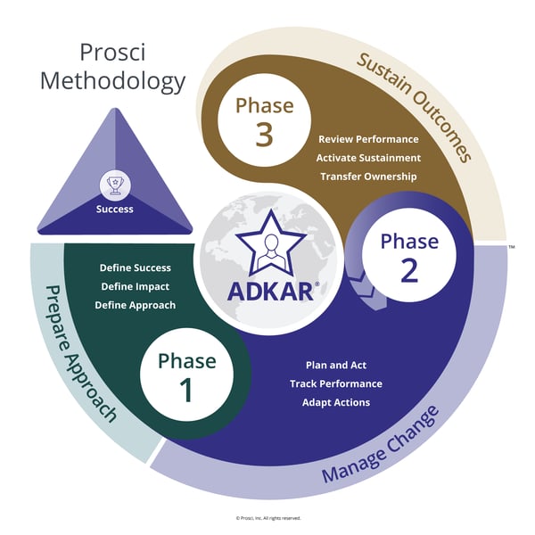 Diagram showing Prosci Methodology.