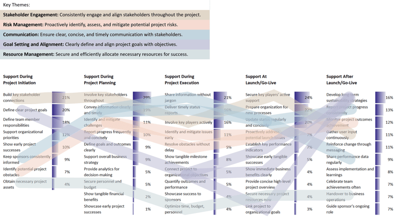 Insights on Preferred Support Key Themes