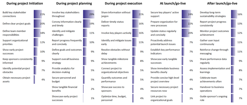 Preferred Support Across the Project Lifecycle