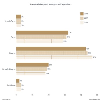 Fig 11.5 Adequately prepared managers