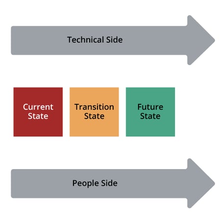 Prosci-Unified-Value-Proposition-states_States-of-change-Tech-side-people-side-web