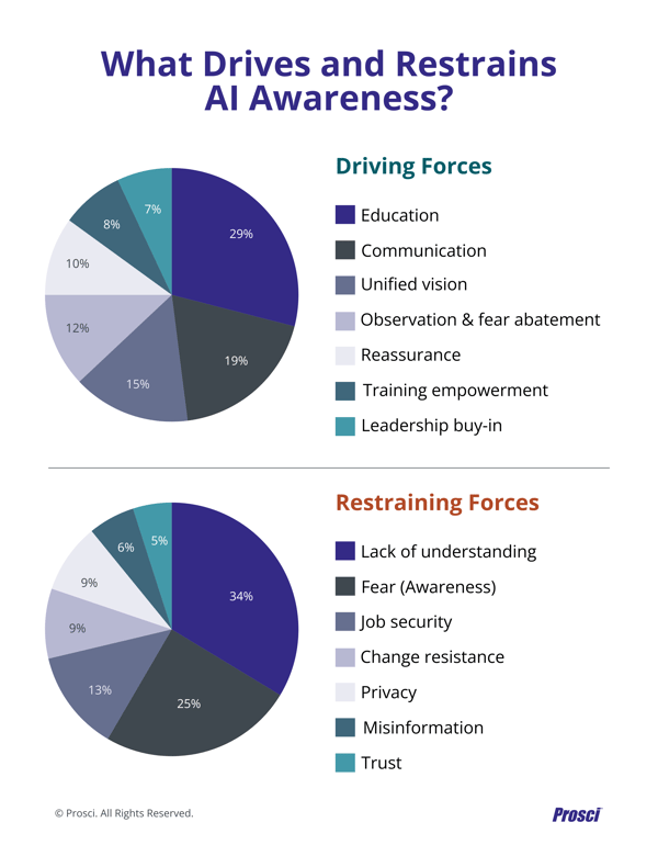 Table showing drivers and restraints in AI awareness