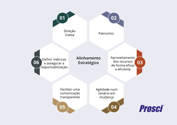 alinhamento-estrategico-prosci