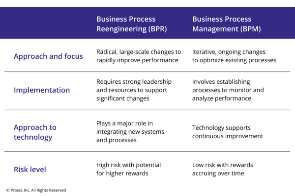 business process reengineering vs business process management 