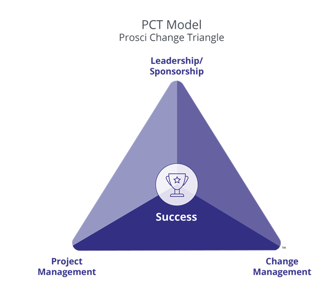 How Executives Support The Prosci Change Triangle (PCT) Model