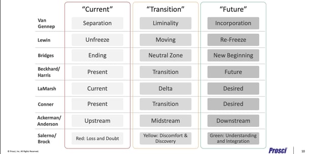 A-diagram-comparing-3-states-of-change-in-different-models