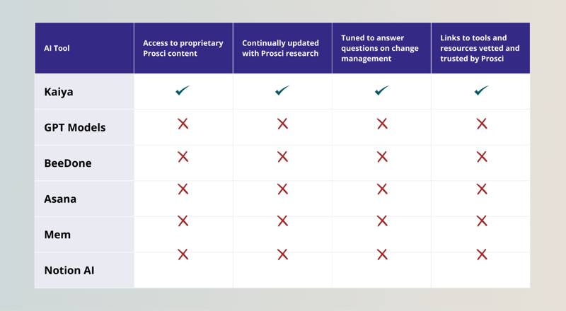 A chart of what Kaiya offers vs AI alternatives